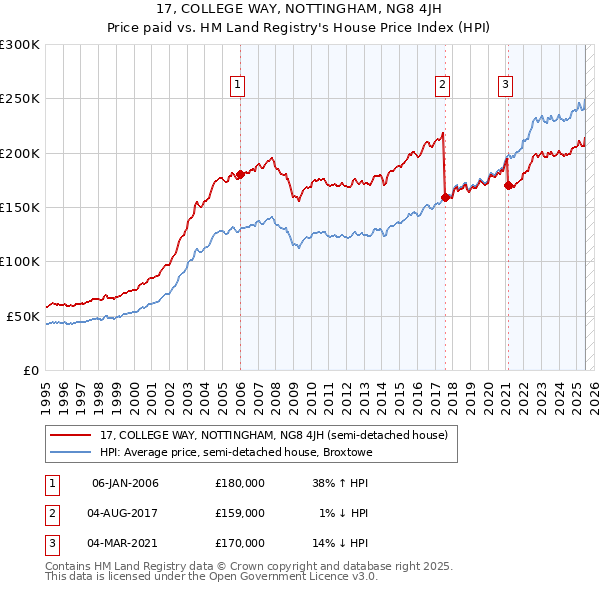17, COLLEGE WAY, NOTTINGHAM, NG8 4JH: Price paid vs HM Land Registry's House Price Index