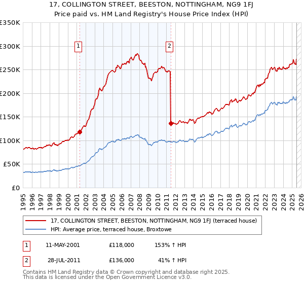17, COLLINGTON STREET, BEESTON, NOTTINGHAM, NG9 1FJ: Price paid vs HM Land Registry's House Price Index