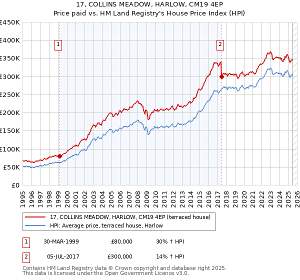 17, COLLINS MEADOW, HARLOW, CM19 4EP: Price paid vs HM Land Registry's House Price Index