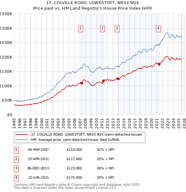 17, COLVILLE ROAD, LOWESTOFT, NR33 9QX: Price paid vs HM Land Registry's House Price Index
