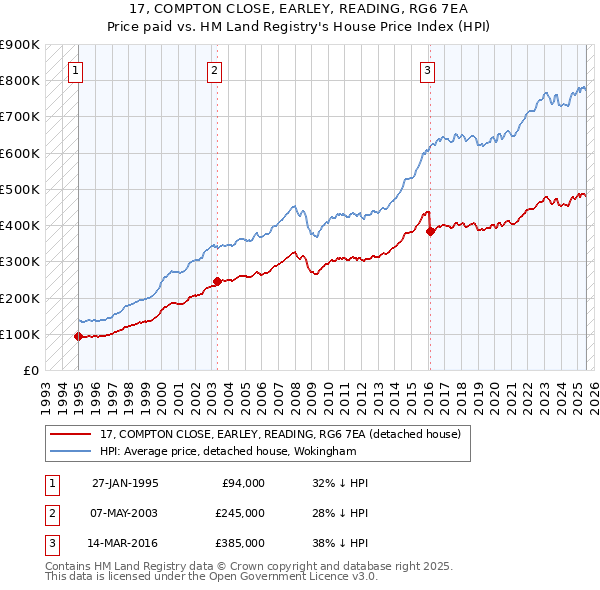 17, COMPTON CLOSE, EARLEY, READING, RG6 7EA: Price paid vs HM Land Registry's House Price Index