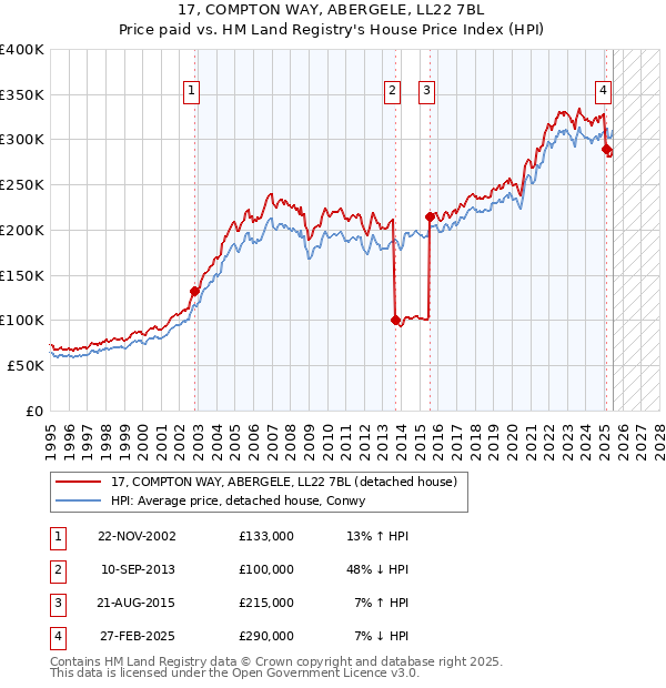 17, COMPTON WAY, ABERGELE, LL22 7BL: Price paid vs HM Land Registry's House Price Index