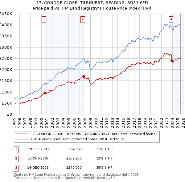 17, CONDOR CLOSE, TILEHURST, READING, RG31 6FD: Price paid vs HM Land Registry's House Price Index