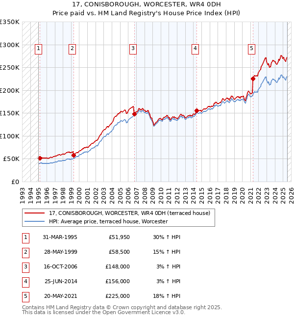 17, CONISBOROUGH, WORCESTER, WR4 0DH: Price paid vs HM Land Registry's House Price Index