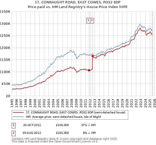 17, CONNAUGHT ROAD, EAST COWES, PO32 6DP: Price paid vs HM Land Registry's House Price Index