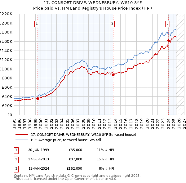 17, CONSORT DRIVE, WEDNESBURY, WS10 8YF: Price paid vs HM Land Registry's House Price Index