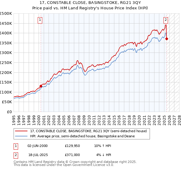 17, CONSTABLE CLOSE, BASINGSTOKE, RG21 3QY: Price paid vs HM Land Registry's House Price Index
