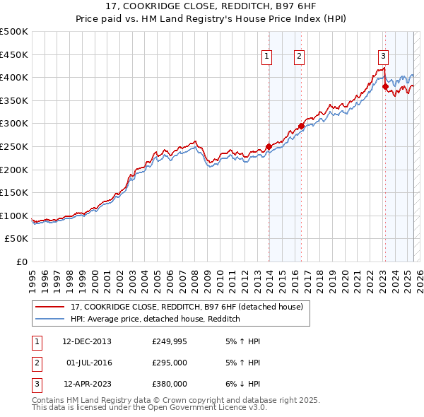 17, COOKRIDGE CLOSE, REDDITCH, B97 6HF: Price paid vs HM Land Registry's House Price Index