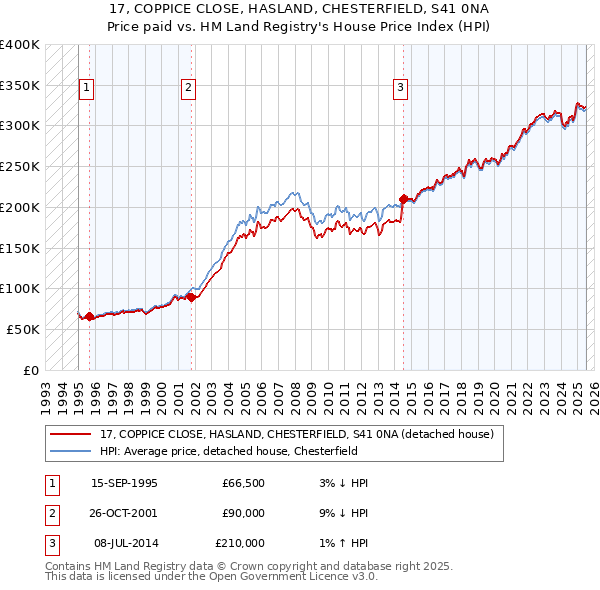 17, COPPICE CLOSE, HASLAND, CHESTERFIELD, S41 0NA: Price paid vs HM Land Registry's House Price Index