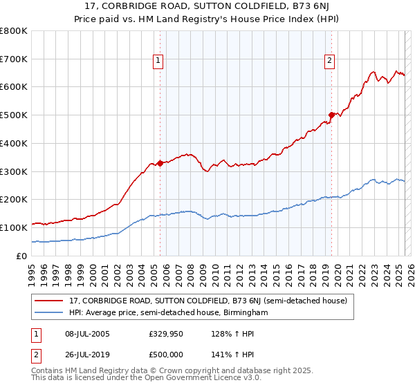 17, CORBRIDGE ROAD, SUTTON COLDFIELD, B73 6NJ: Price paid vs HM Land Registry's House Price Index