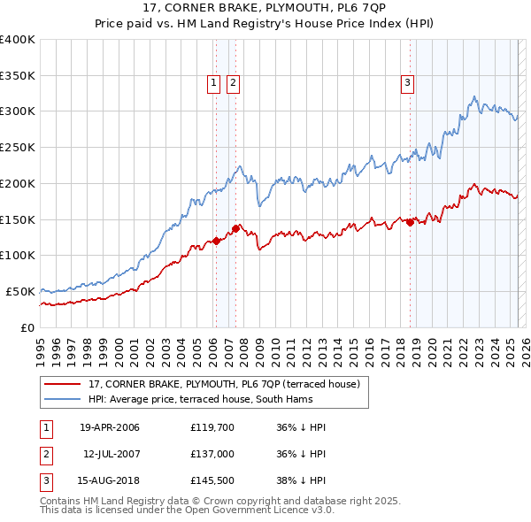 17, CORNER BRAKE, PLYMOUTH, PL6 7QP: Price paid vs HM Land Registry's House Price Index