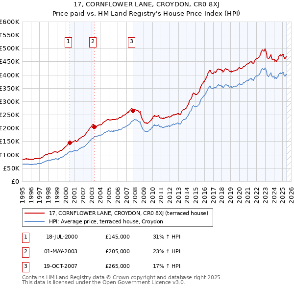 17, CORNFLOWER LANE, CROYDON, CR0 8XJ: Price paid vs HM Land Registry's House Price Index