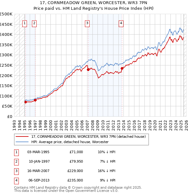 17, CORNMEADOW GREEN, WORCESTER, WR3 7PN: Price paid vs HM Land Registry's House Price Index