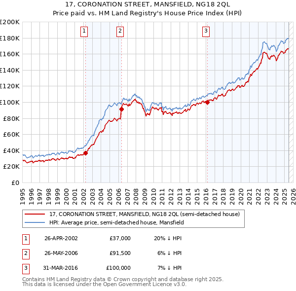 17, CORONATION STREET, MANSFIELD, NG18 2QL: Price paid vs HM Land Registry's House Price Index
