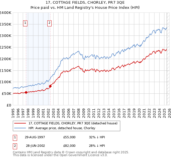 17, COTTAGE FIELDS, CHORLEY, PR7 3QE: Price paid vs HM Land Registry's House Price Index