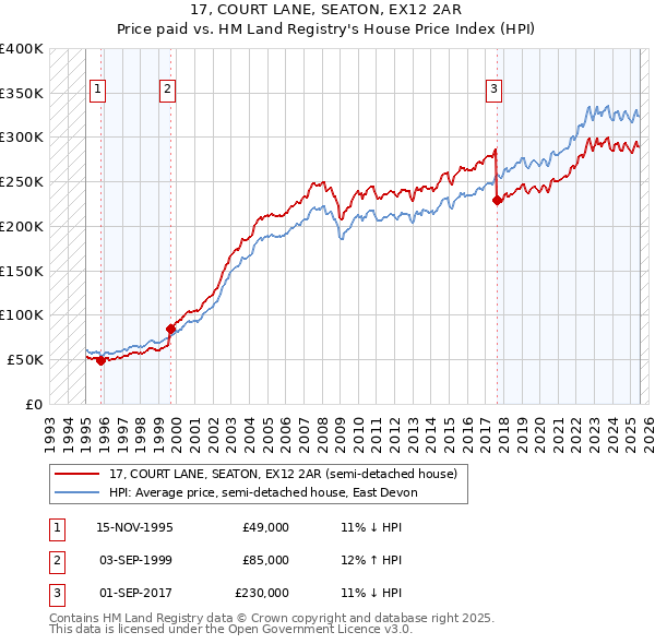 17, COURT LANE, SEATON, EX12 2AR: Price paid vs HM Land Registry's House Price Index