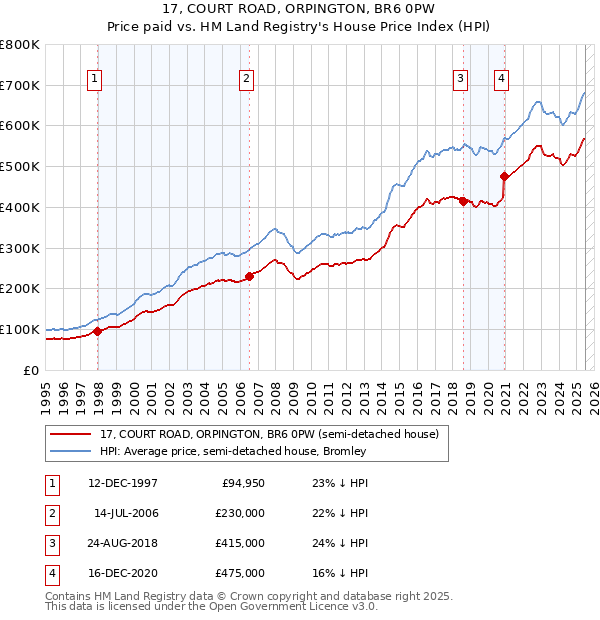 17, COURT ROAD, ORPINGTON, BR6 0PW: Price paid vs HM Land Registry's House Price Index