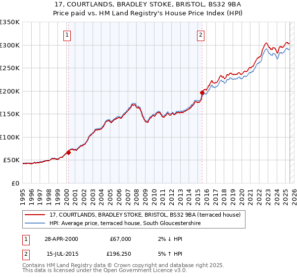 17, COURTLANDS, BRADLEY STOKE, BRISTOL, BS32 9BA: Price paid vs HM Land Registry's House Price Index