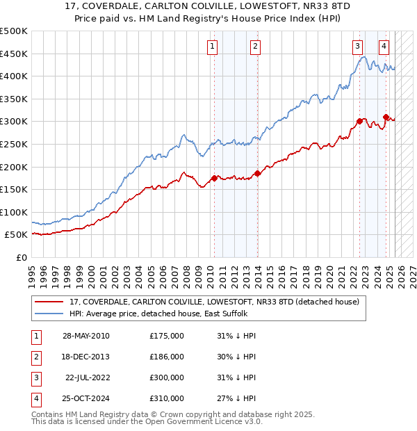 17, COVERDALE, CARLTON COLVILLE, LOWESTOFT, NR33 8TD: Price paid vs HM Land Registry's House Price Index