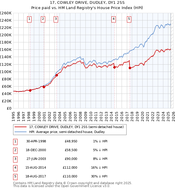 17, COWLEY DRIVE, DUDLEY, DY1 2SS: Price paid vs HM Land Registry's House Price Index