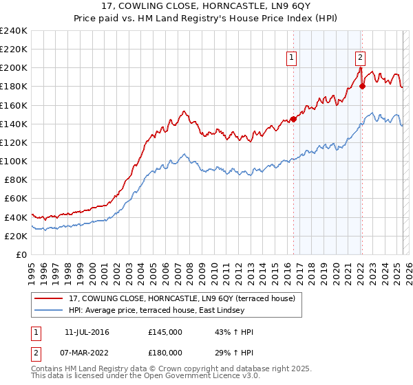 17, COWLING CLOSE, HORNCASTLE, LN9 6QY: Price paid vs HM Land Registry's House Price Index