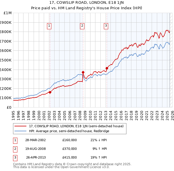 17, COWSLIP ROAD, LONDON, E18 1JN: Price paid vs HM Land Registry's House Price Index