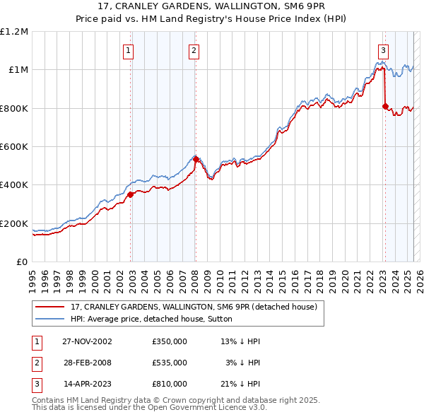 17, CRANLEY GARDENS, WALLINGTON, SM6 9PR: Price paid vs HM Land Registry's House Price Index