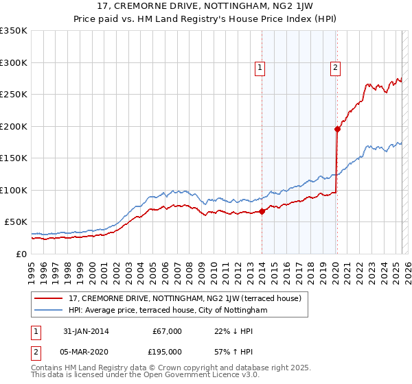 17, CREMORNE DRIVE, NOTTINGHAM, NG2 1JW: Price paid vs HM Land Registry's House Price Index