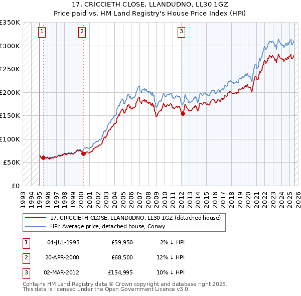 17, CRICCIETH CLOSE, LLANDUDNO, LL30 1GZ: Price paid vs HM Land Registry's House Price Index