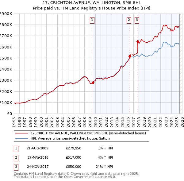 17, CRICHTON AVENUE, WALLINGTON, SM6 8HL: Price paid vs HM Land Registry's House Price Index
