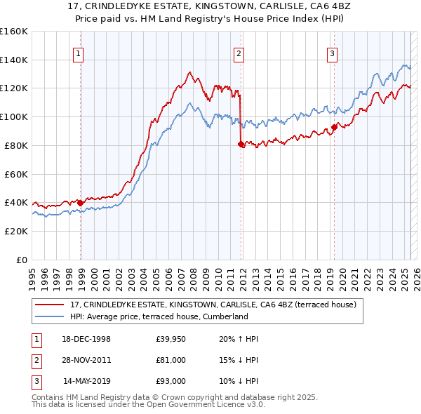 17, CRINDLEDYKE ESTATE, KINGSTOWN, CARLISLE, CA6 4BZ: Price paid vs HM Land Registry's House Price Index