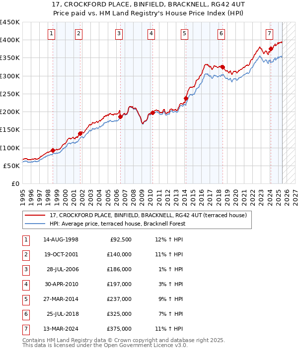 17, CROCKFORD PLACE, BINFIELD, BRACKNELL, RG42 4UT: Price paid vs HM Land Registry's House Price Index