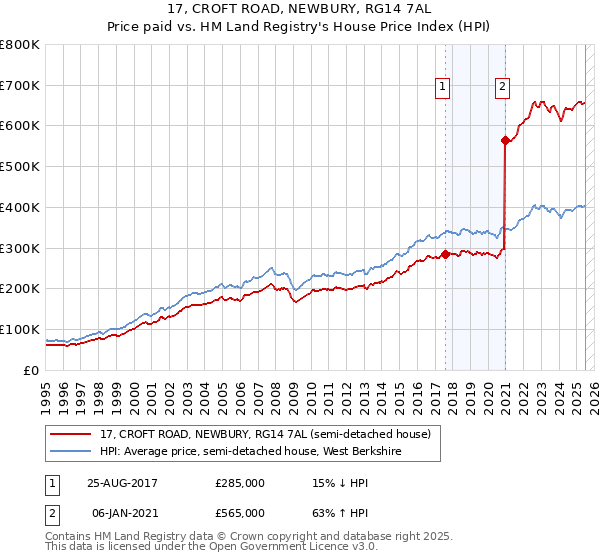 17, CROFT ROAD, NEWBURY, RG14 7AL: Price paid vs HM Land Registry's House Price Index