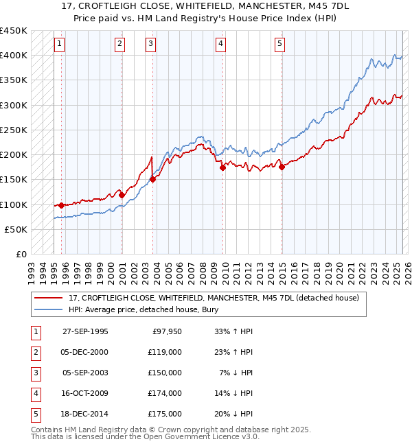 17, CROFTLEIGH CLOSE, WHITEFIELD, MANCHESTER, M45 7DL: Price paid vs HM Land Registry's House Price Index