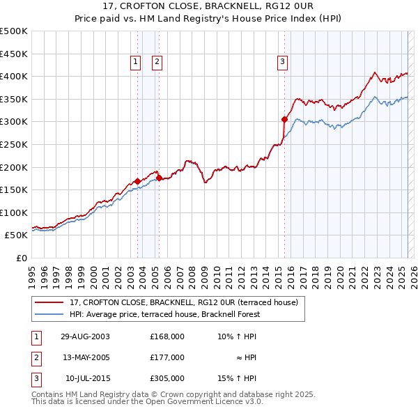 17, CROFTON CLOSE, BRACKNELL, RG12 0UR: Price paid vs HM Land Registry's House Price Index