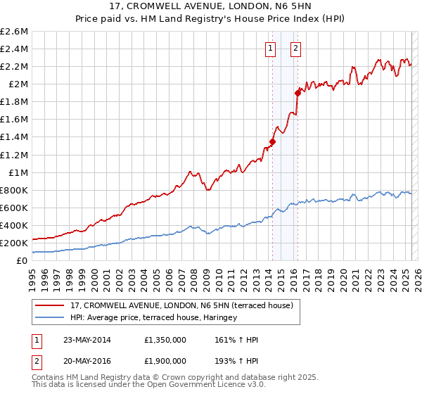 17, CROMWELL AVENUE, LONDON, N6 5HN: Price paid vs HM Land Registry's House Price Index