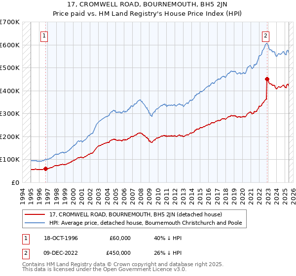 17, CROMWELL ROAD, BOURNEMOUTH, BH5 2JN: Price paid vs HM Land Registry's House Price Index