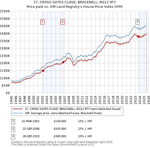 17, CROSS GATES CLOSE, BRACKNELL, RG12 9TY: Price paid vs HM Land Registry's House Price Index