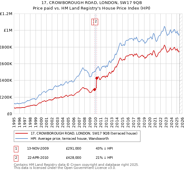 17, CROWBOROUGH ROAD, LONDON, SW17 9QB: Price paid vs HM Land Registry's House Price Index