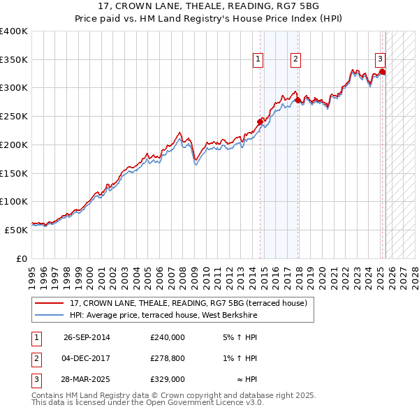 17, CROWN LANE, THEALE, READING, RG7 5BG: Price paid vs HM Land Registry's House Price Index