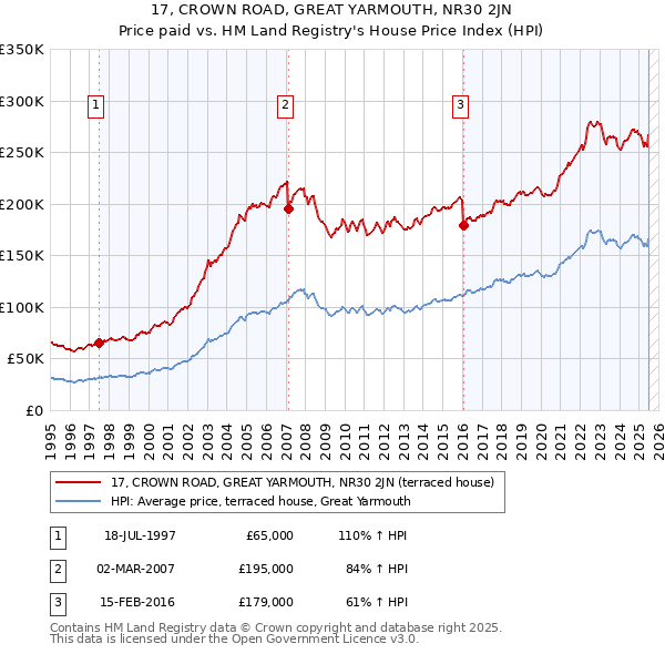 17, CROWN ROAD, GREAT YARMOUTH, NR30 2JN: Price paid vs HM Land Registry's House Price Index