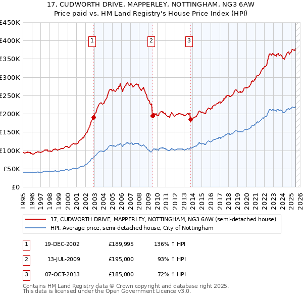 17, CUDWORTH DRIVE, MAPPERLEY, NOTTINGHAM, NG3 6AW: Price paid vs HM Land Registry's House Price Index