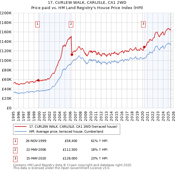 17, CURLEW WALK, CARLISLE, CA1 2WD: Price paid vs HM Land Registry's House Price Index
