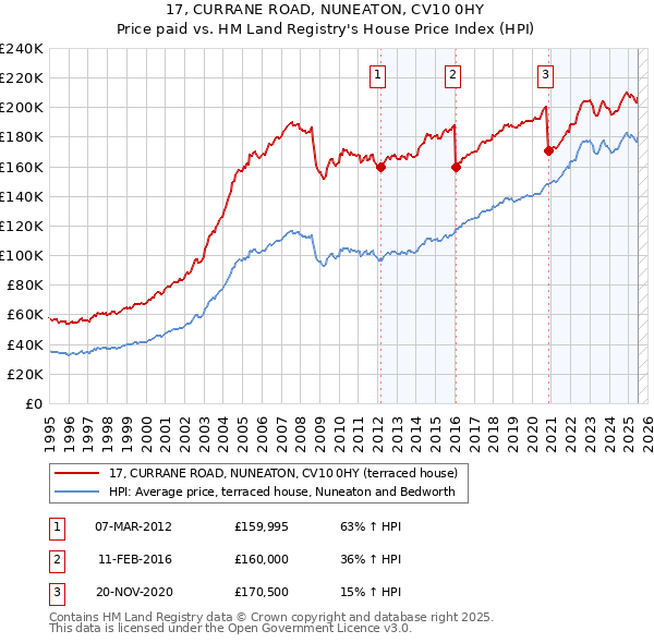 17, CURRANE ROAD, NUNEATON, CV10 0HY: Price paid vs HM Land Registry's House Price Index