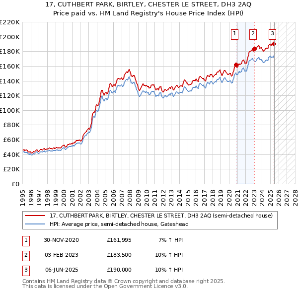 17, CUTHBERT PARK, BIRTLEY, CHESTER LE STREET, DH3 2AQ: Price paid vs HM Land Registry's House Price Index