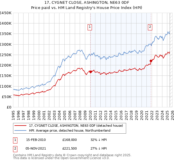 17, CYGNET CLOSE, ASHINGTON, NE63 0DF: Price paid vs HM Land Registry's House Price Index