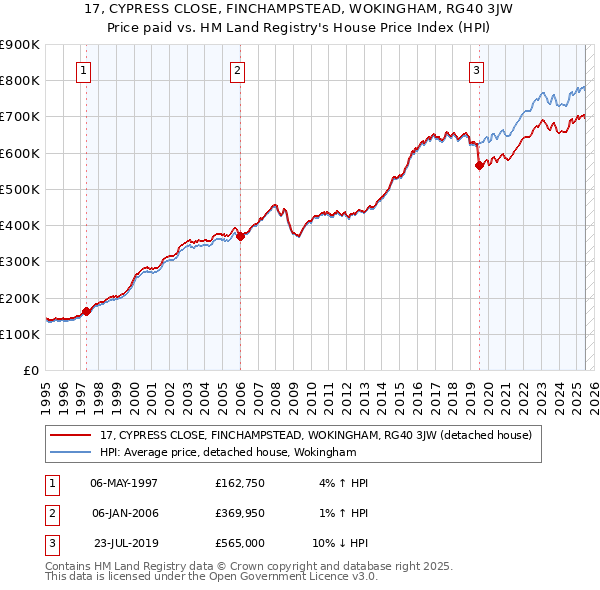 17, CYPRESS CLOSE, FINCHAMPSTEAD, WOKINGHAM, RG40 3JW: Price paid vs HM Land Registry's House Price Index