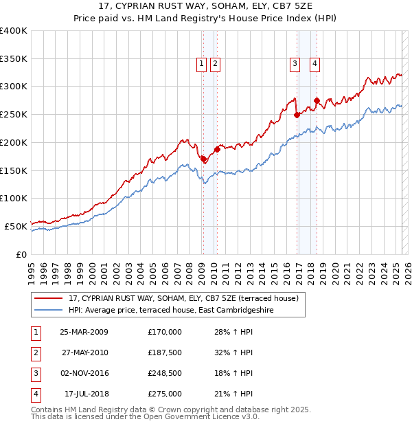 17, CYPRIAN RUST WAY, SOHAM, ELY, CB7 5ZE: Price paid vs HM Land Registry's House Price Index