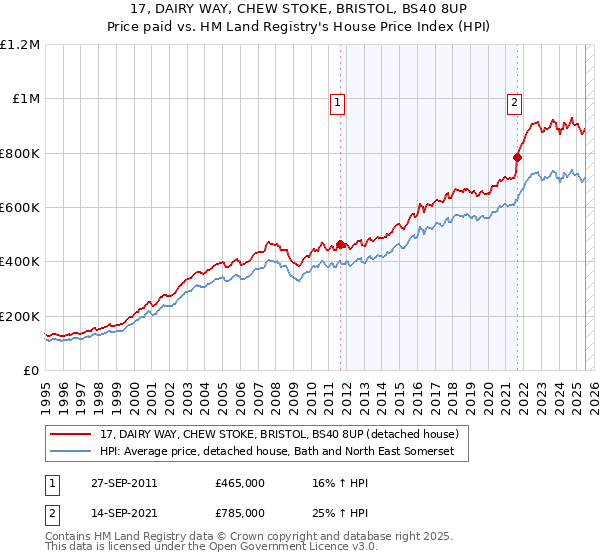 17, DAIRY WAY, CHEW STOKE, BRISTOL, BS40 8UP: Price paid vs HM Land Registry's House Price Index