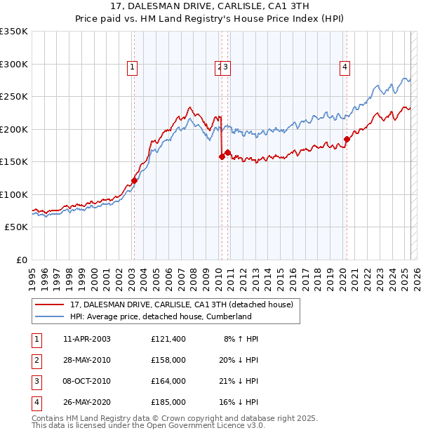 17, DALESMAN DRIVE, CARLISLE, CA1 3TH: Price paid vs HM Land Registry's House Price Index
